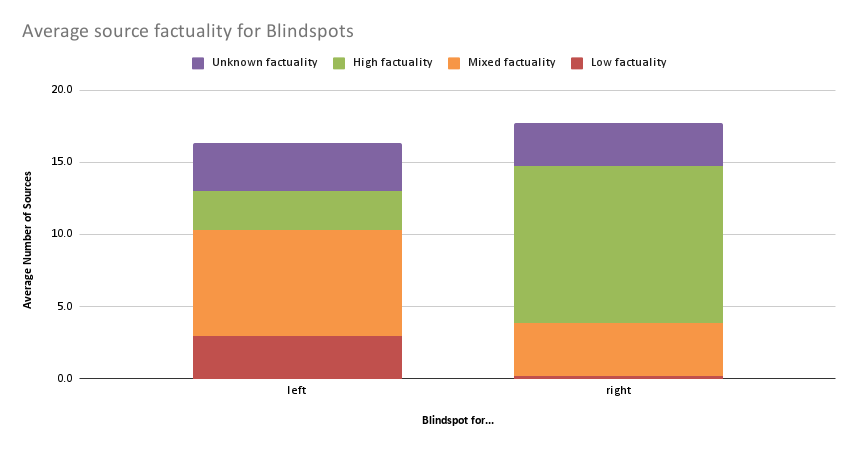 Average source factuality for Blindspots