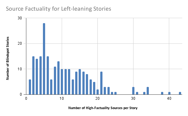 Number of sources for left-leaning stories