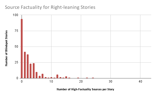 Number of sources for right-leaning stories